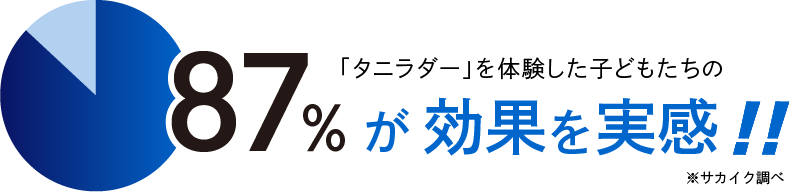 「タニラダー」を体験した子どもたちの87％が効果を実感！！※サカイク調べ