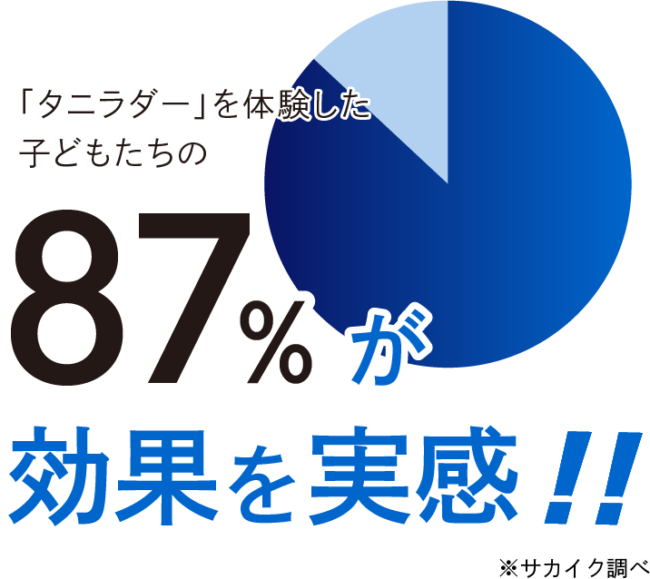 「タニラダー」を体験した子どもたちの87％が効果を実感！！※サカイク調べ